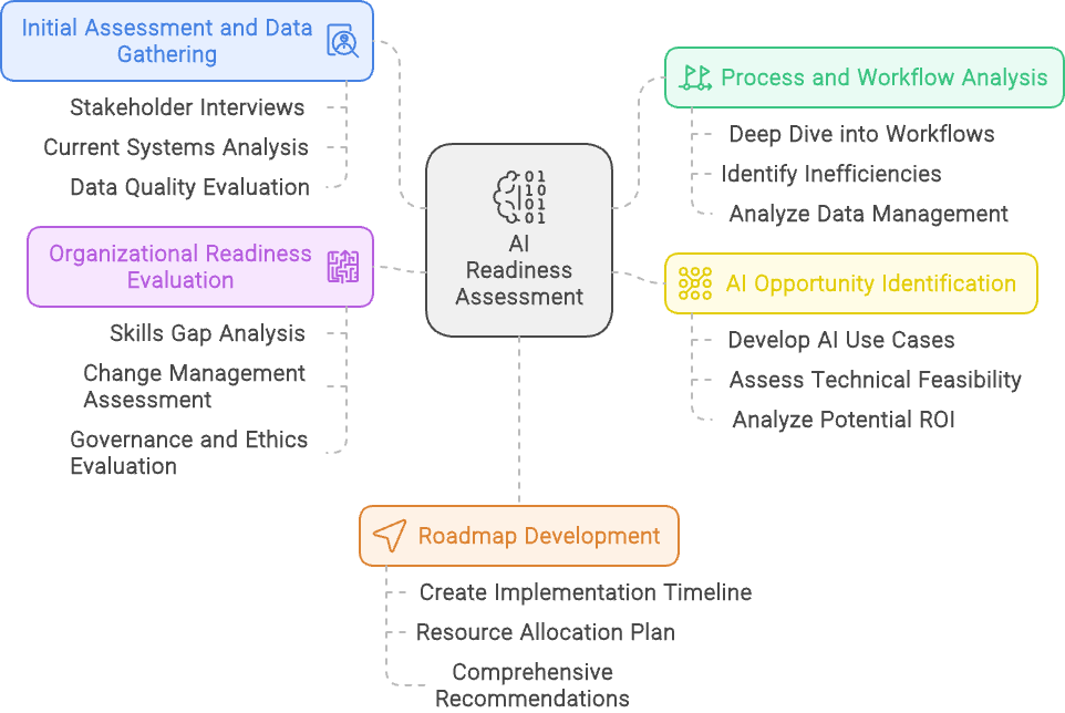 5 Steps of AI Readiness Assessment Process Infographic