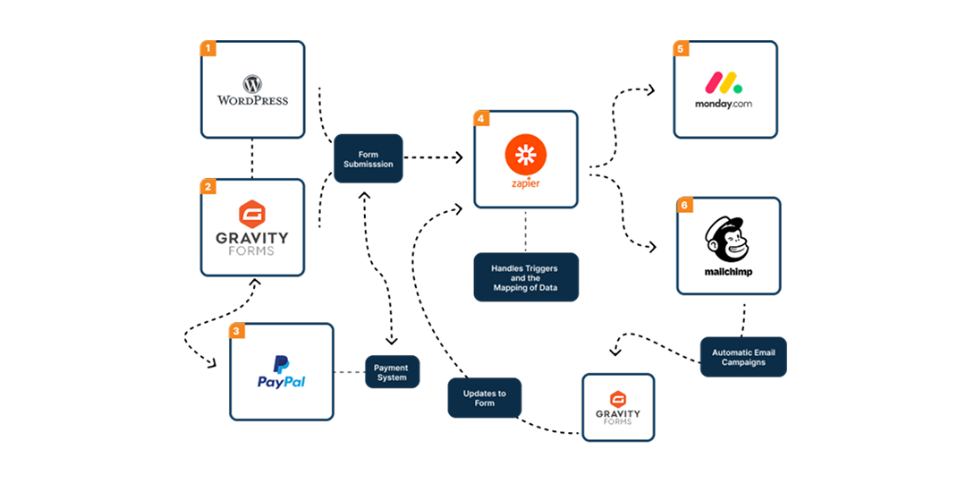Technical Systems Assessment Flow, TSVMap